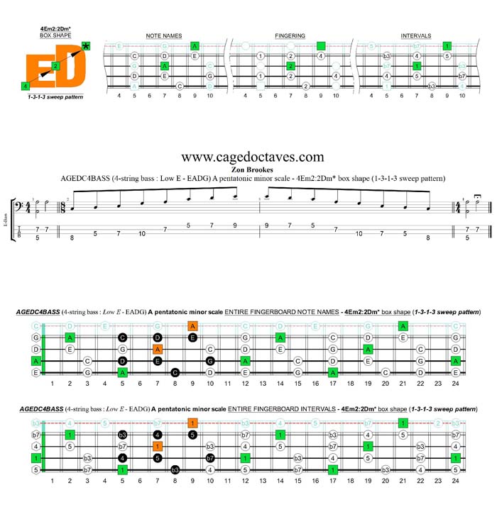 AGEDC4BASS A pentatonic minor scale - 3Am1:4Gm1 (1313 sweep) box shape